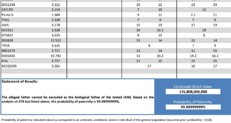 Ninety nine point nine percent paternity test conclusion